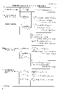 Таблица I. 2 Уравнения <a href="/info/1536295">формальной кинетики сложных</a> реакций 