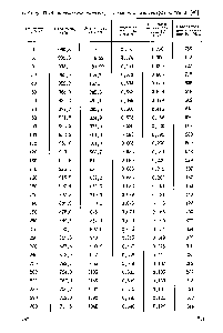 Таблица YI.I5. <a href="/info/1806952">Физические параметры води</a> при температуре кипения [40]