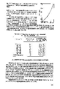 Таблица 31. Содфжание <a href="/info/148662">хлорорганических соединений</a> во фракциях арланской нефти
