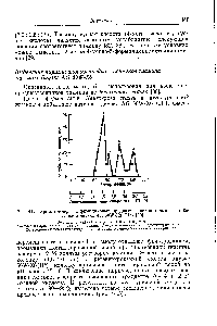 Рис. 44.5. Хроматография пиримидиновых предшественников тиамина на колонке с дауэкс AG 50W-X8 (Н ) [30].