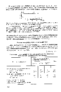 Рис. 68. Особенности кинетики образования гел(-<a href="/info/418172">замещенных углеводородов</a> <a href="/info/613980">ряда</a> циклогексана (в реакциях расширения цикла)