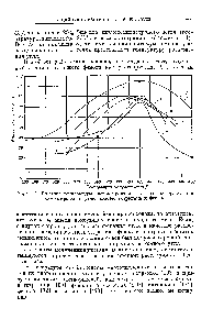 Рис. 8. <a href="/info/15368">Влияние температуры</a> экстрагирования на выход экстракта при экстрагировании углей смесью тетралина и фенола.