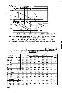 Таблица 2.20 <a href="/info/461057">Акустические характеристики</a> <a href="/info/145884">радиальных вентиляторов</a> фирмы