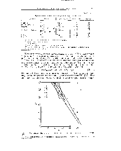 Рис. УП-12. Кривые Зисмана для краевых углов <a href="/info/311988">различных жидкостей</a> на тефлоне [56].