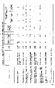 Таблица 4.3- Зарубежные процессы каталитического риформинга 1256]