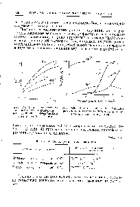 Рис. 325. <a href="/info/192801">Влияние нитратов</a> некоторых ионоз на коэффициент распределения уранилнитрата <a href="/info/917403">между водой</a> и эфиром.