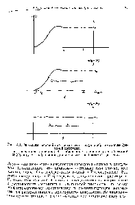 Рис. 4.1. Эволюция <a href="/info/796297">числовой плотности</a> частиц в случае обратимой и необратимой диффузии.