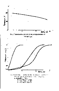 Рис.2 Зависимость длительности ангидридизации от температуры.