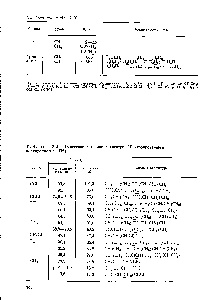 Таблица 2.21. Отнесение сигналов в спектре хлорированного полипропилена [472]