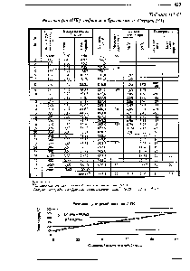 Таблица П1.41 Разгонка (по ИТК) нефти м-я Тунгорского о. Сахалин [31]