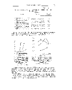 Рис. 53. <a href="/info/32628">Изменение удельной</a> вязкости 0,5%-ного раствора в крезоле полиамида, полученного <a href="/info/1144539">поликондеисацией гексаметилендиамина</a> с тиодивалериа-повой кцслотой при различных температурах.