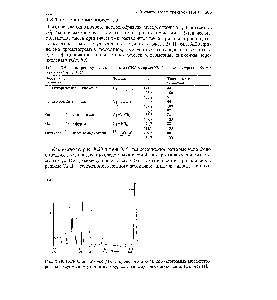 Таблица Х.9. Ионы, регистрируемые в режиме СИД во время ХМС <a href="/info/1661090">анализа экстракта</a> образца городского мусора [1]
