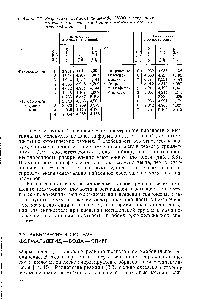 Таблица ЗЯ. <a href="/info/1014892">Результаты расчетов</a> по методу NDO <a href="/info/2873">электронных плотностей</a> основного и 1-го <a href="/info/671965">возбужденного состояний</a> феноксид-ионов [12]