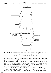 Рис. 12.18. <a href="/info/3052">Корреляционная диаграмма</a> для молекулярных орбиталей октаэдрического комплекса.