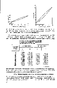 Рис. 32. <a href="/info/13763">Равновесие жидкость</a> — пар в <a href="/info/1288568">системе этан</a> —этилен при 40 °С [32]. Кружками обозначены рассчитанные данные по Харахорину [31].