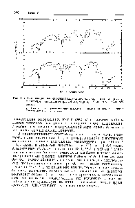 Рис. 140. <a href="/info/1054808">Поляризационные спектры</a> полибутадиенов, полученных по Циглеру, с <a href="/info/1810102">высоким содержанием</a> чис-1,4-структур при <a href="/info/34067">температуре жидкого</a> азота.