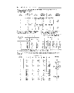 Таблица 111-110. <a href="/info/157940">Растворимость азото-водородной</a> смеси (в мл мл) в медноаммиачном растворе 123