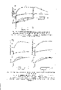 Рис. 88. <a href="/info/1477304">Кинетика хемилюминесценции</a> на начальной стадии реакции распада гидроперекиси при разных температурах
