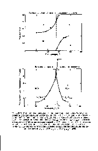 Рис. 23.6. <a href="/info/15368">Влияние температуры</a> на неионные микроэмульсии. Вверху, разделение фаз при <a href="/info/503552">отношении вода</a>/ циклогексан 1 1 и при содержании этоксилированного нонилфенола 5 масс.% (8,6ЭО) по работе [28] Внизу, кривые, соответствующие <a href="/info/5256">поглощению воды</a> Уд/ К(- дв ) и масла Ум/ пдв) в предположении, что все ПАВ находится в мицеллярной фазе. М—мицеллярная фаза, м- избыток масла в — <a href="/info/1894446">избыток воды</a>. <a href="/info/873409">Римские цифры</a> <a href="/info/1663873">соответствуют типам</a> систем по <a href="/info/34695">Винзору</a>. Для перехода от массы к объему использовали следующие <a href="/info/332869">значения плотностей</a> = 0,779, рд = 1,00 и Рпдв =