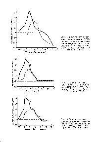 Рис. 6. Влияние возрастающих концентраций <a href="/info/137443">фузариновой кислоты</a> на водопроницаемость клеток эпидермиса Rhoeo (1) и проростков томатов (2) (по Gaumann, 1958)