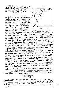Рис. 18.9. <a href="/info/677108">Зависимость степени</a> <a href="/info/68266">насыщения кислородом</a> (А) миоглобина (/) и гемоглобина при <a href="/info/4707">парциальном давлении</a> СОг, равном 20 (2), 40 (3) и 80 мм рт. ст. (4), от <a href="/info/4707">парциального давления</a> кислорода Ро, [27]