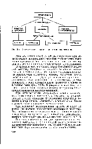 Рис. 3.26. <a href="/info/19560">Схема методов</a> полимеризации й поликонденсацин