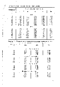 Таблица ГЛ. Плотность аминов и их водных растворов
