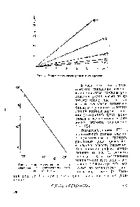 Рис. 3. Зависимость скорости газо выделения от концентрации гяло генов ( =180°С).