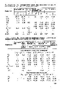 Таблица 19. <a href="/info/1223978">Материальный баланс паро</a>-иислородо-углекислот-ной конверсии (на 1000 м природного газа)