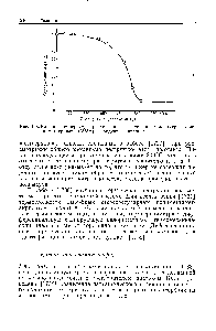 Рис. 128. <a href="/info/497947">Влияние температуры разложения</a> на содержание мономерного метилметакрилата (ММА) в продуктах пиролиза.