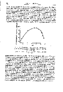 Рис. 2. <a href="/info/614035">Гидролиз ацетилхолина</a> очищенной ацетилхолинэстеразой электрического угря как функция pH.