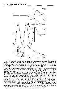 Рис. 9.7. Отклик океана на движущийся двумерный шторм. <a href="/info/1584232">Напряжение ветра</a> Ys перпендикулярно траектории шторма и меняется с расстоянием вдоль его пути, как показано на рис. (б). По вертикальной оси отложена переменная У /Уо, где Уо —<a href="/info/40752">максимальная величина</a> напряжения. Расстояния по оси I измеряются в <a href="/info/1361819">радиусах Россби</a> elf, где с — <a href="/info/146750">скорость длинных</a> <a href="/info/116926">гравитационных волн</a> при отсутствии вращения, а f — параметр Кориолиса. Шторм смещается вправо (на рисунке) со скоростью U, а рис. (а) — (в) показывает реакцию при <a href="/info/736172">различных значениях</a> U (а) U = (0,5) с, (б) U = с, (в) U— = (1,5) /2с. <a href="/info/16198">Единица измерения</a> ц равна Yol fgH ), где р —плотность, g — <a href="/info/147810">ускорение свободного падения</a>, а — определенная в тексте <a href="/info/1361937">эквивалентная глубина</a> для вынуждающей силы. Отклик стационарен и движется вместе со штормом. В случае (а) <a href="/info/1804405">уравнение получается</a> эллиптическим, и отклик сосредоточен в окрестности шторма, в случае (в) уравнение гиперболично и за штормом возникает <a href="/info/1361629">волновой шлейф</a>. Случай (б) пограничный, в котором отклик имеет ту же форму, что и вынуждающая сила. (г). Изменение амплитуды (<a href="/info/16198">единицы измерения</a> прежние) <a href="/info/1361629">волнового шлейфа</a> в зависимости от <a href="/info/153019">скорости перемещения</a> шторма. Также показаны <a href="/info/1529725">соответствующие значения</a> <a href="/info/917786">отношения волнового</a> числа k вынуждающей силы к <a href="/info/4688">волновому числу</a> <a href="/info/536870">свободных волн</a> кр (и, следовательно, волнового шлейфа).
