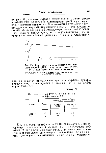 Рис. 75. <a href="/info/321856">Зависимость емкости</a> сорбции альбомицина смолой СДВ-3 в натриевой форме от концентрации <a href="/info/18333">поваренной соли</a> в растворе.