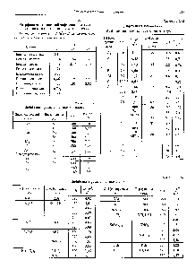 Таблица 2.2.11 <a href="/info/223091">Коэффициенты взаимной диффузии</a> в <a href="/info/445127">жидких двухкомпонентных</a> органических системах