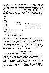 Рис. 4.21. <a href="/info/420722">Влияние продолжительности</a> <a href="/info/1083739">гидролиза серной кислотой</a> на степень полимеризации 