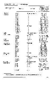 Таблица 5,1 Среды для гель-фильтрации