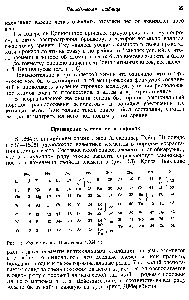 Рис. 13. <a href="/info/478910">Закон октав</a> Ньюлендса (1864 г.).
