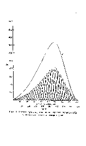Рис. 1. Гелевая хроматограмма полидисперсного полимера [10].