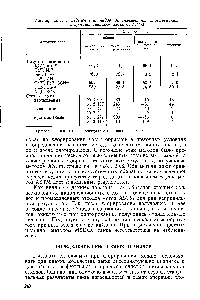Таблица 20.6. <a href="/info/192259">Определение цианидов</a>, окисляемых при хлорировании, и <a href="/info/167928">простых цианидов</a> методом ASTM