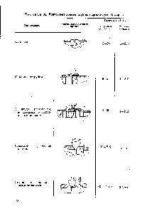 Таблица 38. Подготовка кромок труб при <a href="/info/403346">аргоно-дуговой</a> сварке