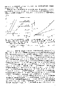 Рис. 63. <a href="/info/418063">Влияние молекулярного веса</a> М) на скорость дегидрохлорирования поливинилхлорида при <a href="/info/133412">различных температурах</a> в токе азота