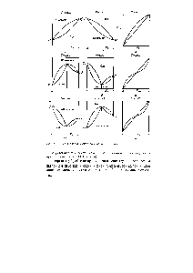 Рис. II I. <a href="/info/1600629">Виды фазовых</a> диаграмм жидкость—пар