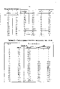 Таблица 23 - <a href="/info/1169963">Теплосодержание жидкости</a> и <a href="/info/6006">насыщенного пара</a> толуола