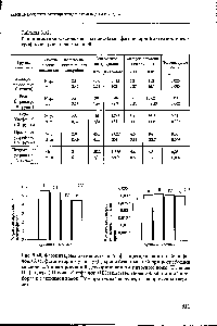 Рис. 5.40. <a href="/info/1356747">Фагоцитарная активность</a> по % фагоцитировавших нейтрофилов, (А) и фагоцитарному числу (Б) крови белых мышей при потреблении московской водопроводной дехлорированной <a href="/info/193530">питьевой воды</a> (I), воды И. Грандера (II), воды Стефания (III) и <a href="/info/193530">питьевой воды</a>, обработанной приборами с <a href="/info/143105">активной водой</a> (IV - проточный вариант, V - непроточный вариант)