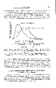 Рис. 71. <a href="/info/879604">Кривые распределения энергии</a>, вычисленные из <a href="/info/3342">уравнений Максвелла</a> — Больцмана, для некоторой совокупности молекул при <a href="/info/1696521">двух</a> температурах (Го и Г,).