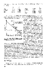 Рис. II-4. <a href="/info/845868">Корреляция констант скорости</a> сольволиза диметиларилкарбинилхлорндов с о-констаитами Гаммета.