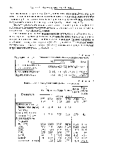 Таблица 1.3 <a href="/info/707636">Выход углеводородов</a> С4 при пиролизе различных видов сырья