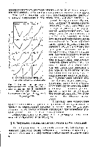 Рис. 24, Теоретические <a href="/info/285060">кривые кондуктометрического титрования</a> <a href="/info/18715">сильным основанием</a> 0,1 и. <a href="/info/18713">растворов КИСЛОТ</a> различной силы.