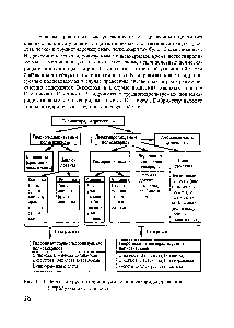 Рис. 11.4. Легко- и трудногидролизуемые <a href="/info/132263">полисахариды древесины</a> и продукты их гидролиза