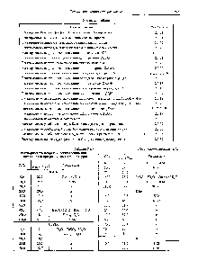 Таблица 2.1.7 <a href="/info/188810">Растворимость неорганических соединений</a> в <a href="/info/7038">тяжелой воде</a> при различных температурах